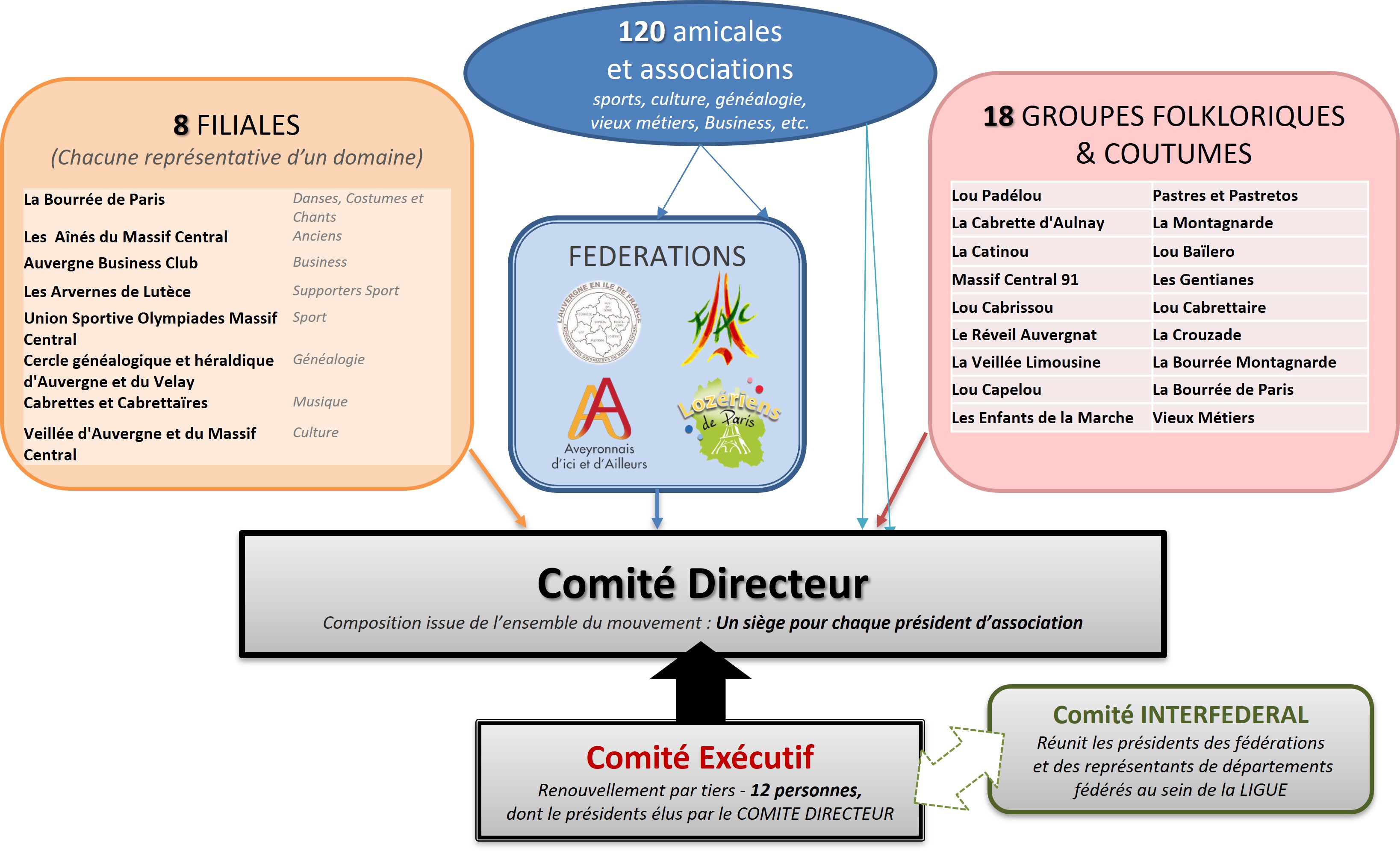 Organigramme Ligue 2019 p1